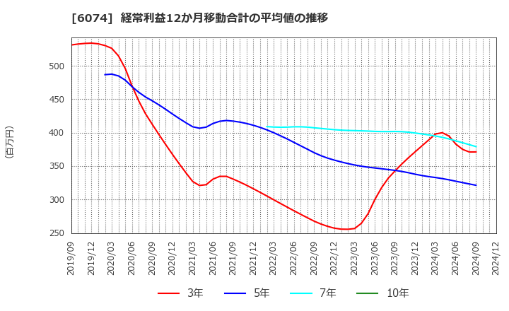 6074 (株)ジェイエスエス: 経常利益12か月移動合計の平均値の推移