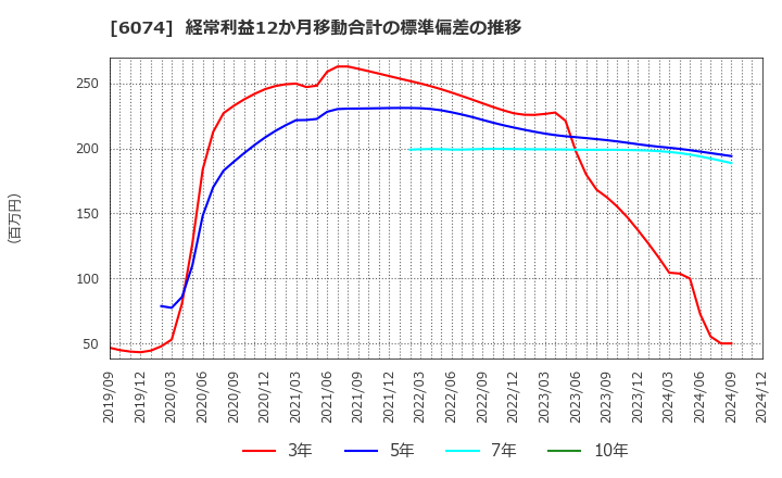 6074 (株)ジェイエスエス: 経常利益12か月移動合計の標準偏差の推移