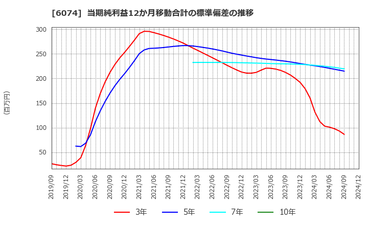 6074 (株)ジェイエスエス: 当期純利益12か月移動合計の標準偏差の推移