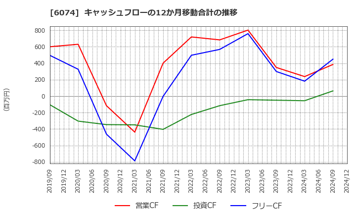 6074 (株)ジェイエスエス: キャッシュフローの12か月移動合計の推移