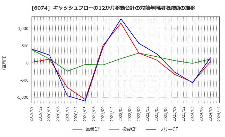 6074 (株)ジェイエスエス: キャッシュフローの12か月移動合計の対前年同期増減額の推移