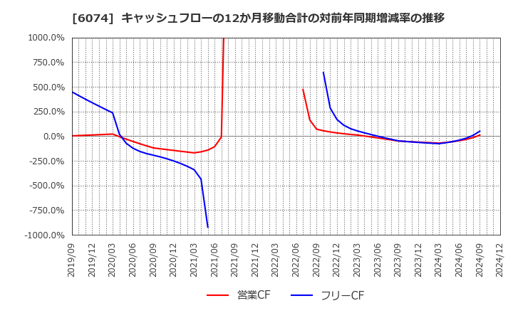 6074 (株)ジェイエスエス: キャッシュフローの12か月移動合計の対前年同期増減率の推移