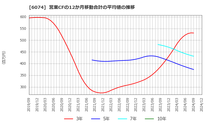 6074 (株)ジェイエスエス: 営業CFの12か月移動合計の平均値の推移