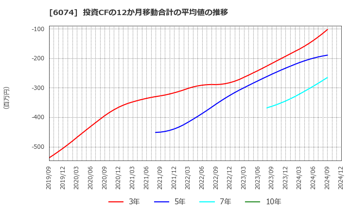 6074 (株)ジェイエスエス: 投資CFの12か月移動合計の平均値の推移