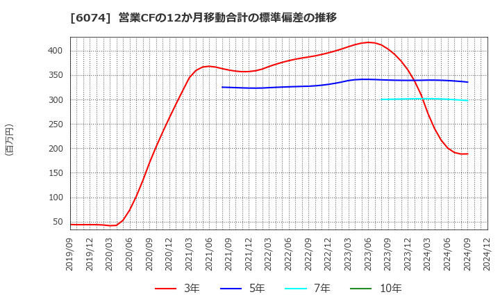 6074 (株)ジェイエスエス: 営業CFの12か月移動合計の標準偏差の推移