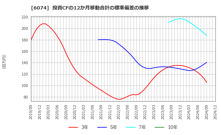 6074 (株)ジェイエスエス: 投資CFの12か月移動合計の標準偏差の推移