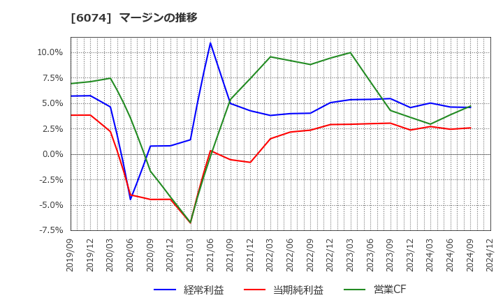 6074 (株)ジェイエスエス: マージンの推移
