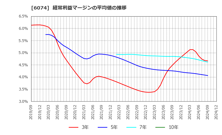 6074 (株)ジェイエスエス: 経常利益マージンの平均値の推移