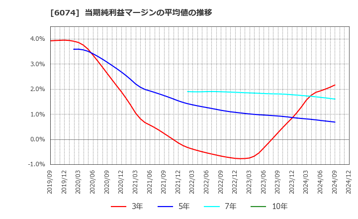 6074 (株)ジェイエスエス: 当期純利益マージンの平均値の推移