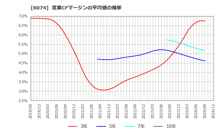 6074 (株)ジェイエスエス: 営業CFマージンの平均値の推移