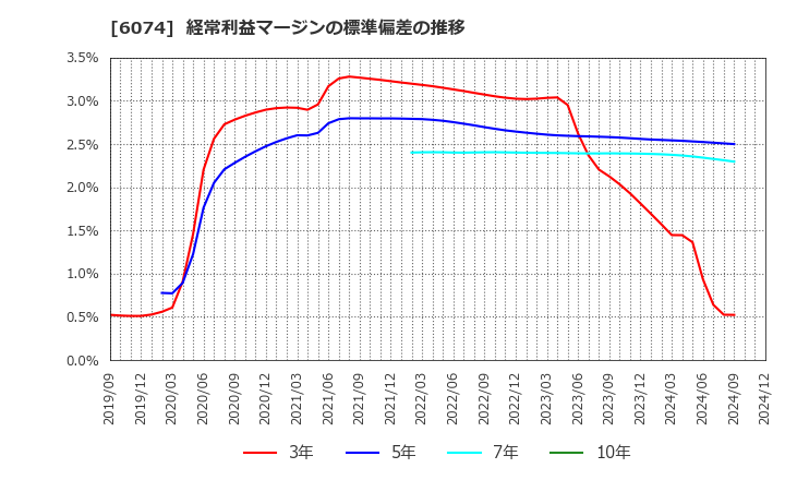 6074 (株)ジェイエスエス: 経常利益マージンの標準偏差の推移