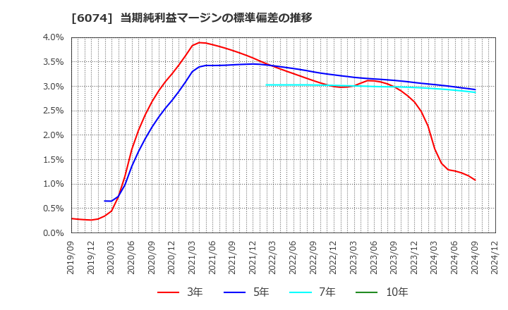 6074 (株)ジェイエスエス: 当期純利益マージンの標準偏差の推移