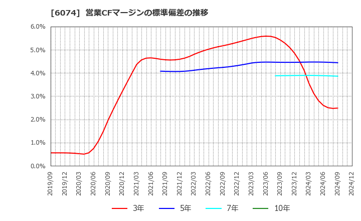 6074 (株)ジェイエスエス: 営業CFマージンの標準偏差の推移