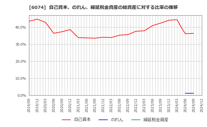 6074 (株)ジェイエスエス: 自己資本、のれん、繰延税金資産の総資産に対する比率の推移