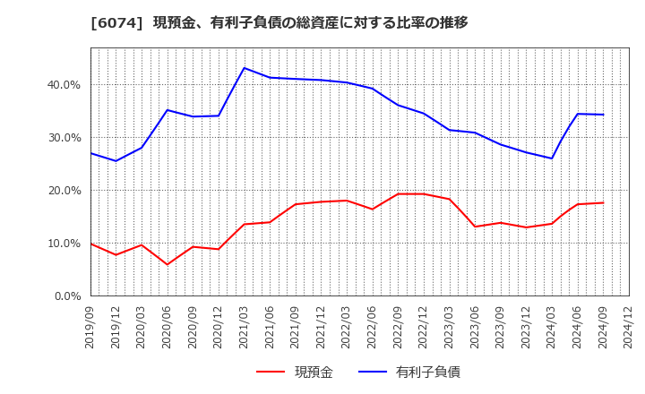 6074 (株)ジェイエスエス: 現預金、有利子負債の総資産に対する比率の推移