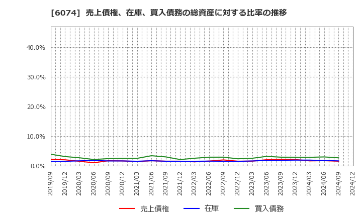 6074 (株)ジェイエスエス: 売上債権、在庫、買入債務の総資産に対する比率の推移