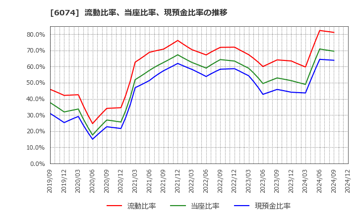 6074 (株)ジェイエスエス: 流動比率、当座比率、現預金比率の推移