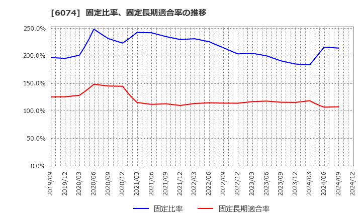 6074 (株)ジェイエスエス: 固定比率、固定長期適合率の推移