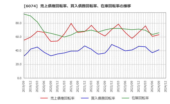 6074 (株)ジェイエスエス: 売上債権回転率、買入債務回転率、在庫回転率の推移