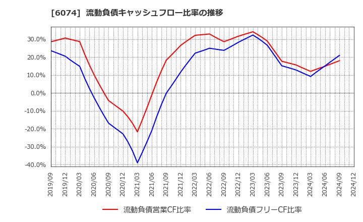 6074 (株)ジェイエスエス: 流動負債キャッシュフロー比率の推移