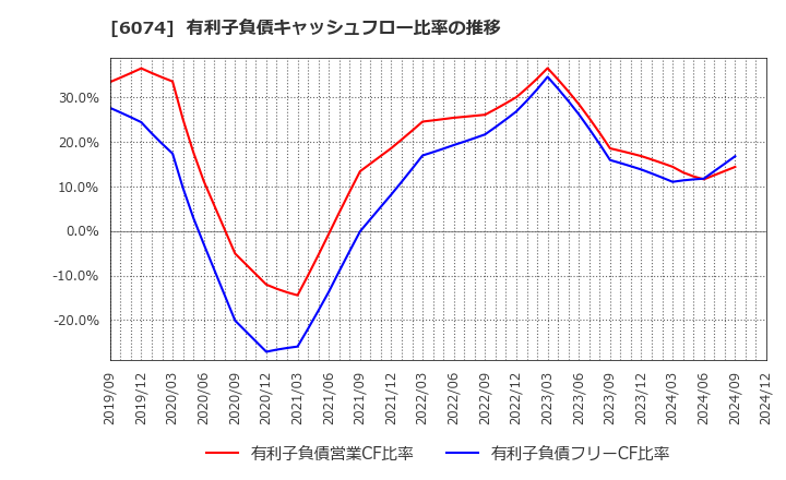 6074 (株)ジェイエスエス: 有利子負債キャッシュフロー比率の推移
