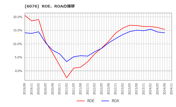 6076 (株)アメイズ: ROE、ROAの推移