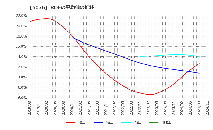 6076 (株)アメイズ: ROEの平均値の推移