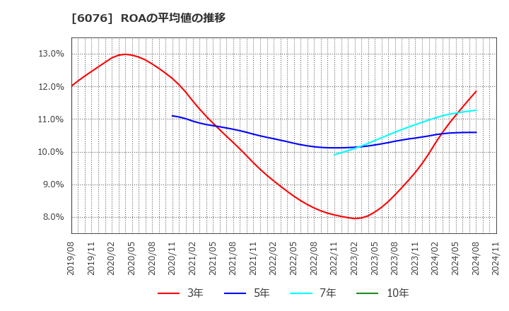 6076 (株)アメイズ: ROAの平均値の推移