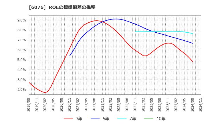 6076 (株)アメイズ: ROEの標準偏差の推移