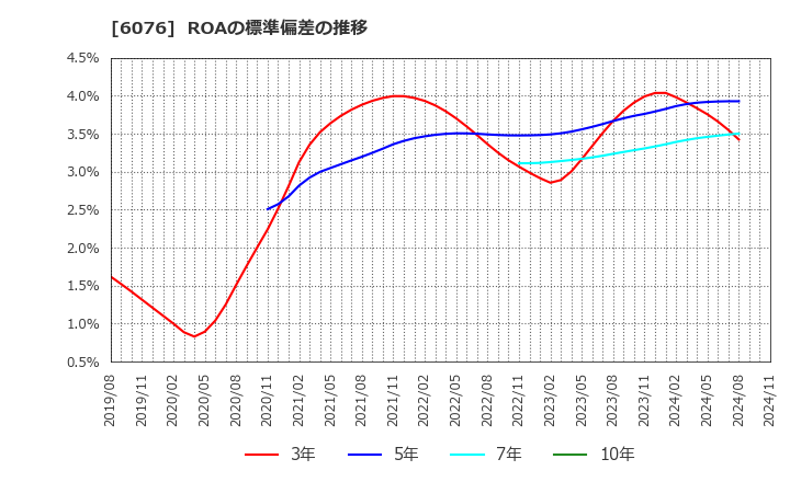 6076 (株)アメイズ: ROAの標準偏差の推移