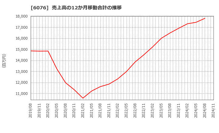 6076 (株)アメイズ: 売上高の12か月移動合計の推移