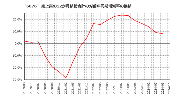 6076 (株)アメイズ: 売上高の12か月移動合計の対前年同期増減率の推移