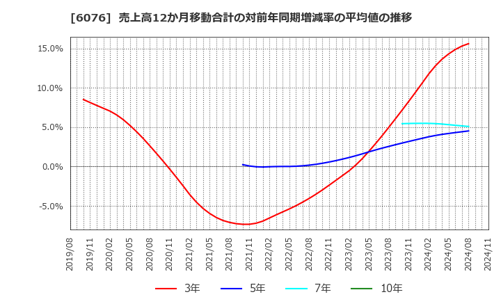 6076 (株)アメイズ: 売上高12か月移動合計の対前年同期増減率の平均値の推移