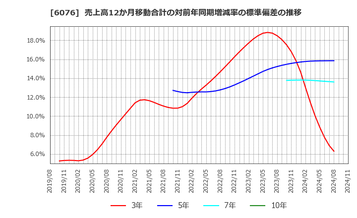 6076 (株)アメイズ: 売上高12か月移動合計の対前年同期増減率の標準偏差の推移