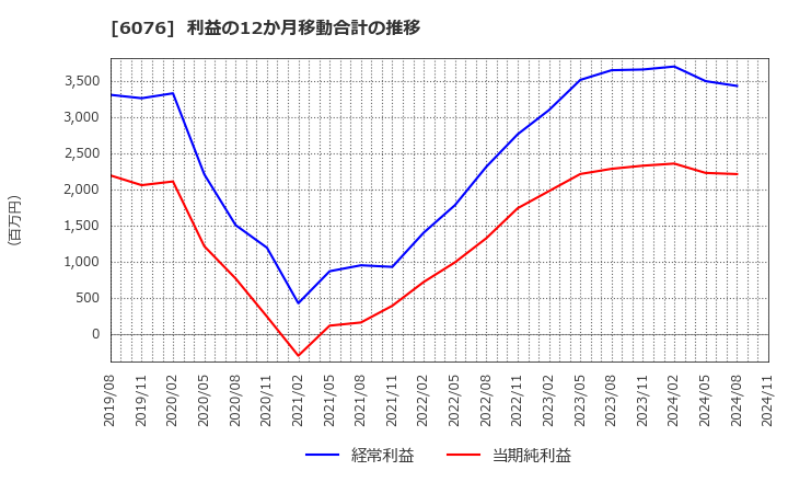 6076 (株)アメイズ: 利益の12か月移動合計の推移