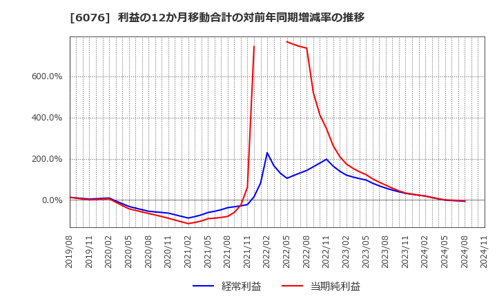 6076 (株)アメイズ: 利益の12か月移動合計の対前年同期増減率の推移