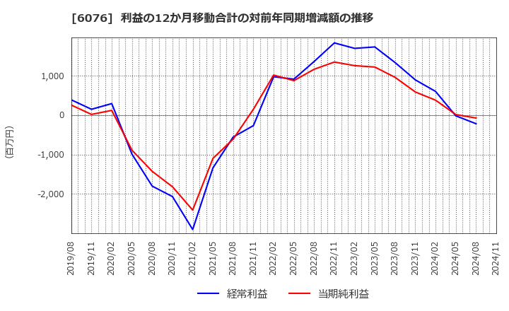 6076 (株)アメイズ: 利益の12か月移動合計の対前年同期増減額の推移