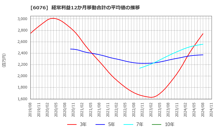 6076 (株)アメイズ: 経常利益12か月移動合計の平均値の推移