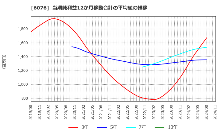 6076 (株)アメイズ: 当期純利益12か月移動合計の平均値の推移