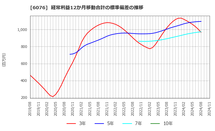 6076 (株)アメイズ: 経常利益12か月移動合計の標準偏差の推移