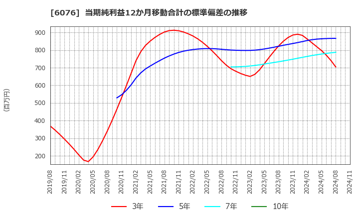 6076 (株)アメイズ: 当期純利益12か月移動合計の標準偏差の推移