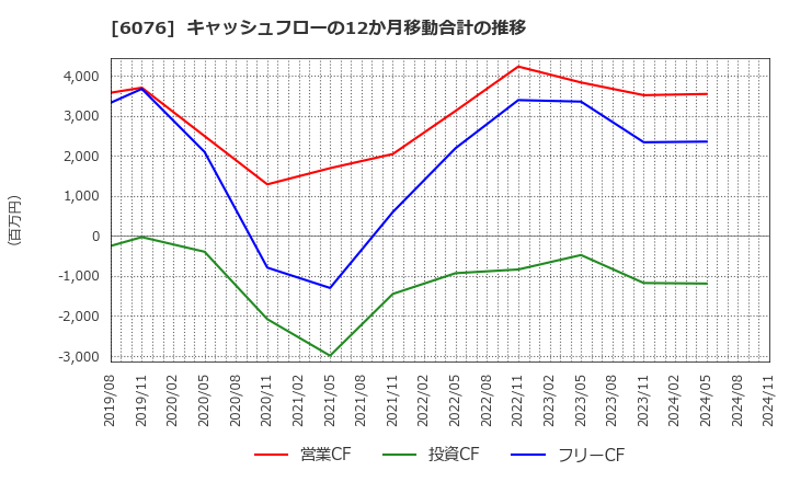 6076 (株)アメイズ: キャッシュフローの12か月移動合計の推移