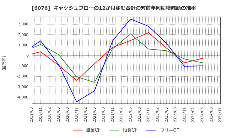 6076 (株)アメイズ: キャッシュフローの12か月移動合計の対前年同期増減額の推移