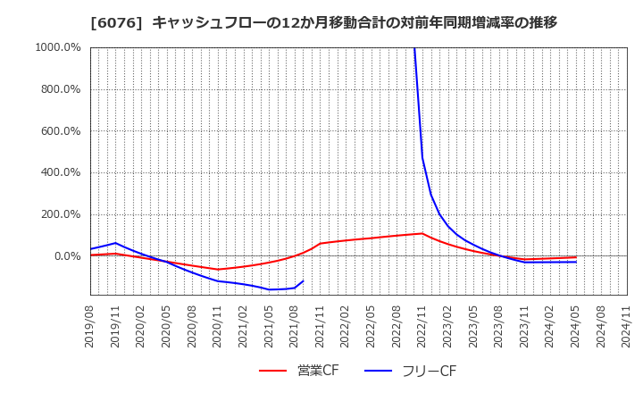 6076 (株)アメイズ: キャッシュフローの12か月移動合計の対前年同期増減率の推移