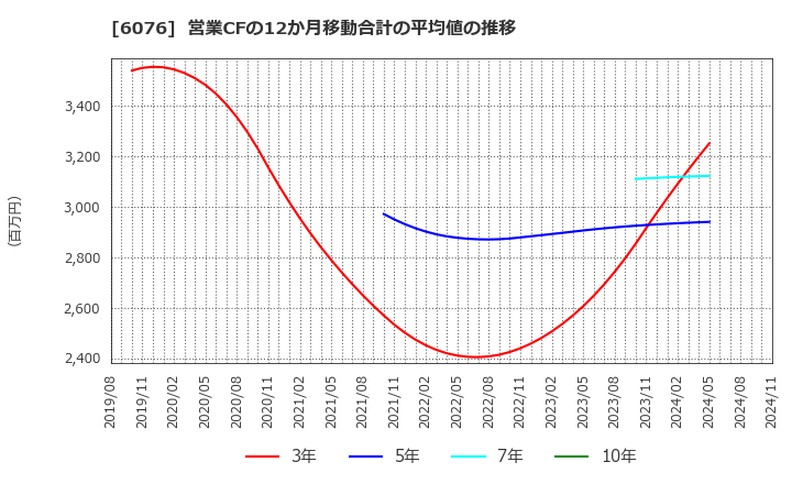 6076 (株)アメイズ: 営業CFの12か月移動合計の平均値の推移