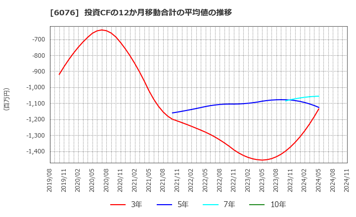 6076 (株)アメイズ: 投資CFの12か月移動合計の平均値の推移