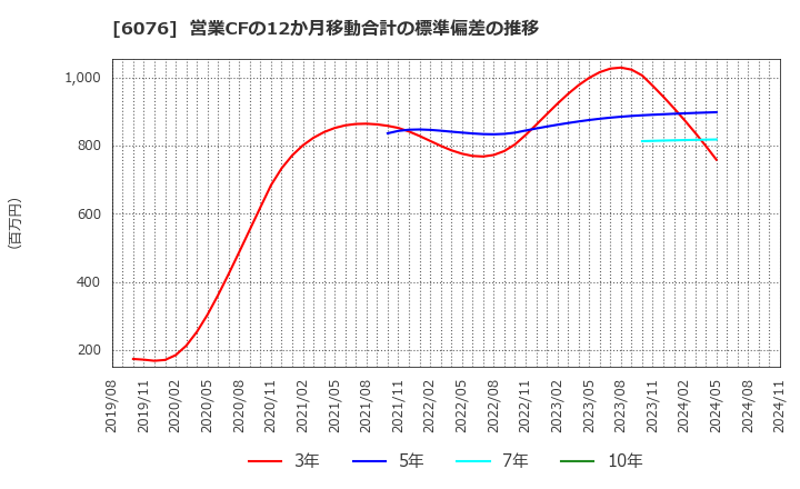 6076 (株)アメイズ: 営業CFの12か月移動合計の標準偏差の推移