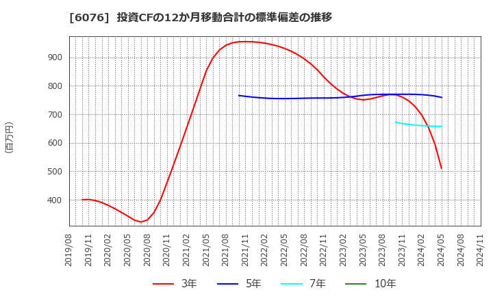 6076 (株)アメイズ: 投資CFの12か月移動合計の標準偏差の推移