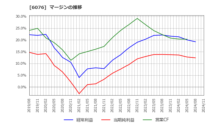 6076 (株)アメイズ: マージンの推移
