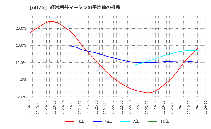 6076 (株)アメイズ: 経常利益マージンの平均値の推移